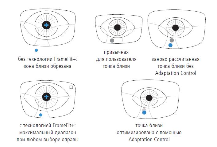 Технологии Adaptation Control и FrameFit+ у линз Zeiss Progressive SmartLife