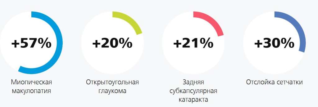Заболевания глаз при увеличении диоптрий